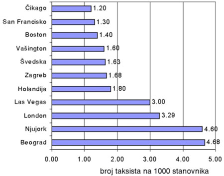 broj taksista na 1000 stanovnika